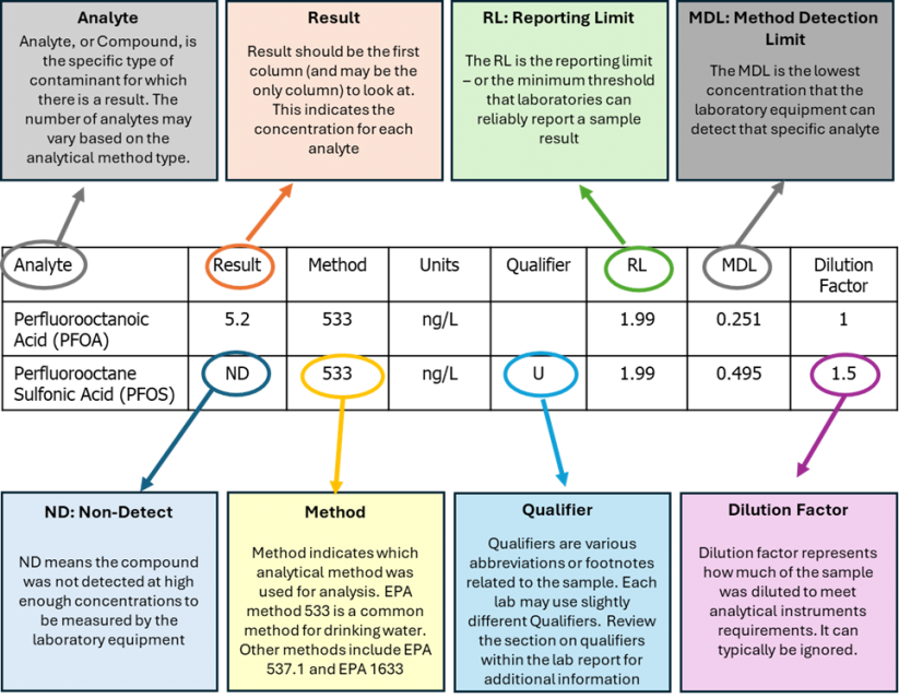 Example Laboratory Reporting Table