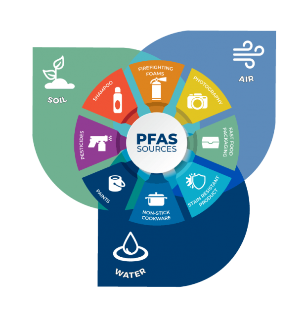 PFAS Sources