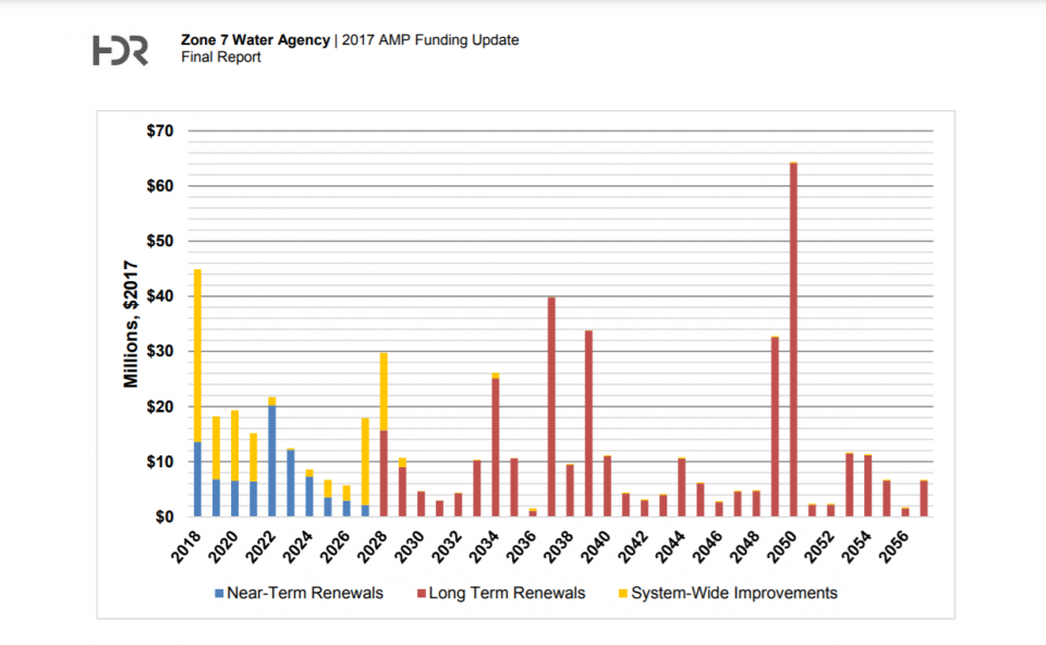 Example of a chart used in a budget report