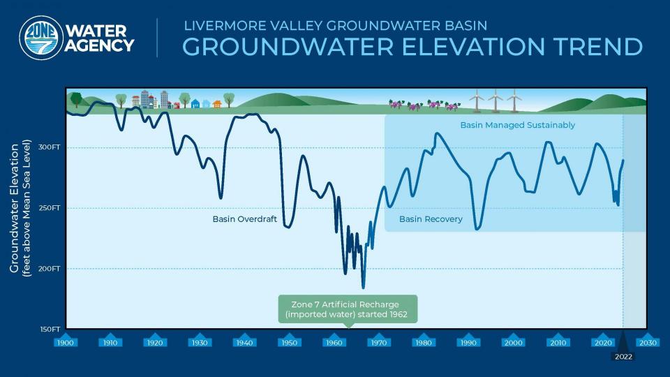Groundwater Basin Historical Levels Graph